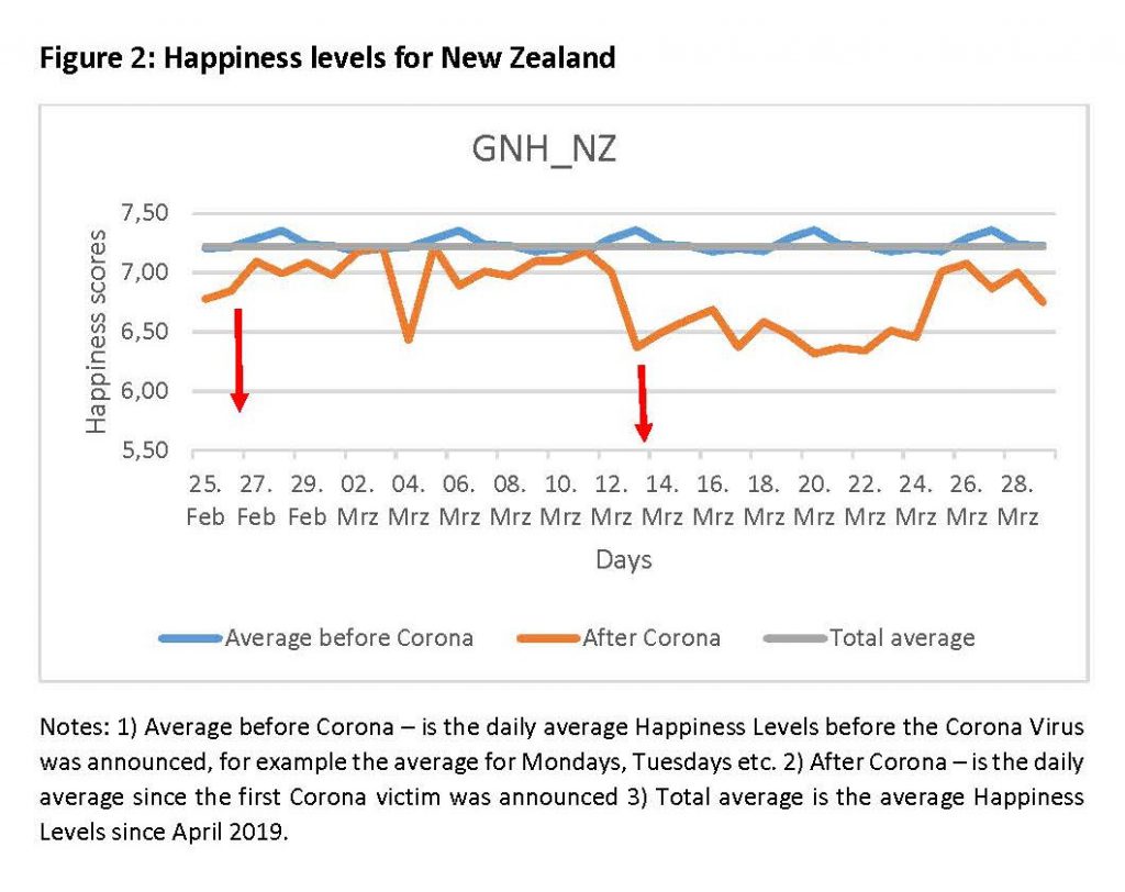 The Coronavirus Crisis And Happiness In Real Time A Research Program For Australia New Zealand And South Africa Of Talita Greyling And Stephanie Rossouw Of Glo